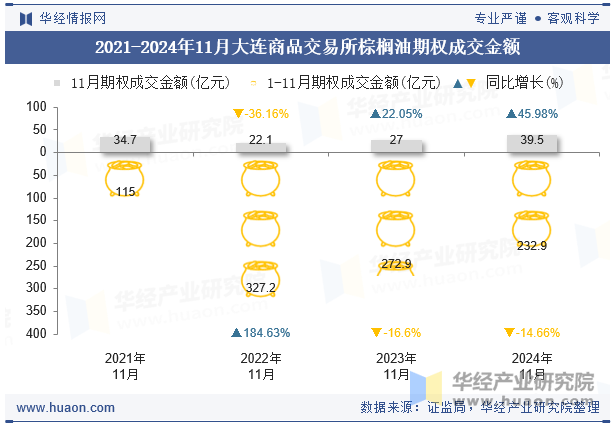 2021-2024年11月大连商品交易所棕榈油期权成交金额