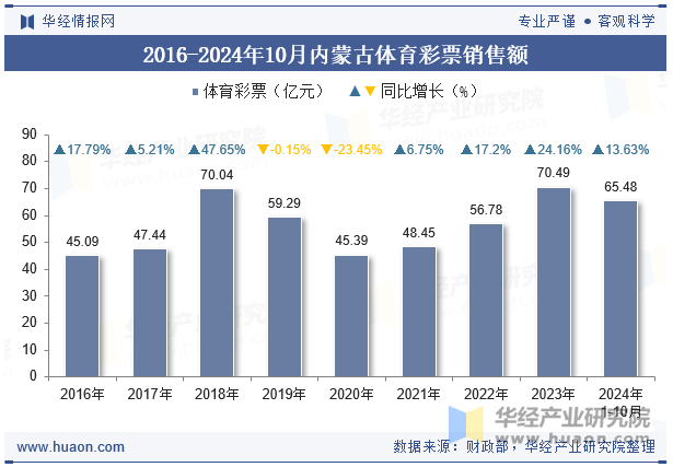 2016-2024年10月内蒙古体育彩票销售额