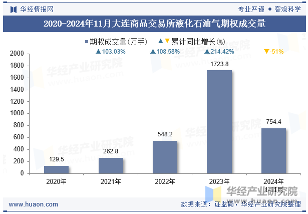 2020-2024年11月大连商品交易所液化石油气期权成交量