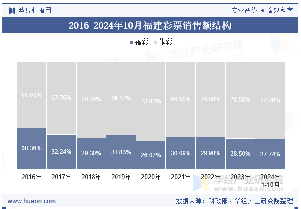 2016-2024年10月福建彩票销售额结构