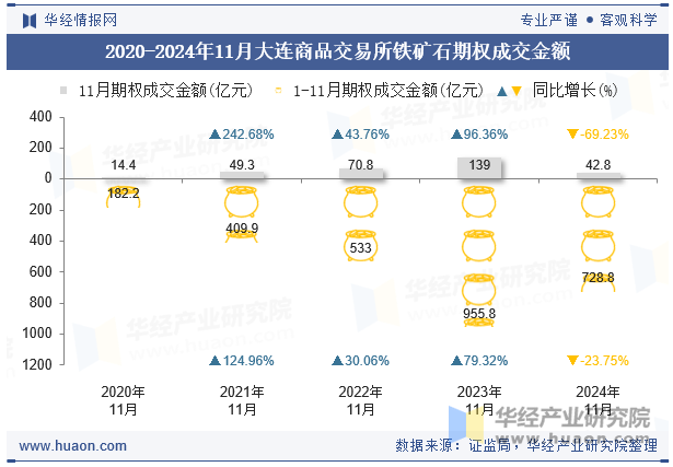 2020-2024年11月大连商品交易所铁矿石期权成交金额