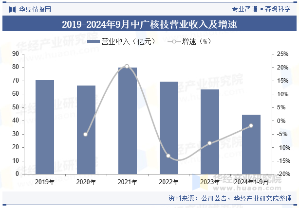 2019-2024年9月中广核技营业收入及增速