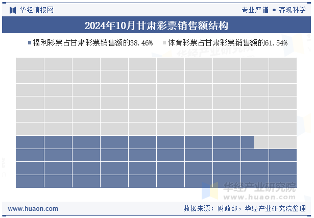 2024年10月甘肃彩票销售额结构