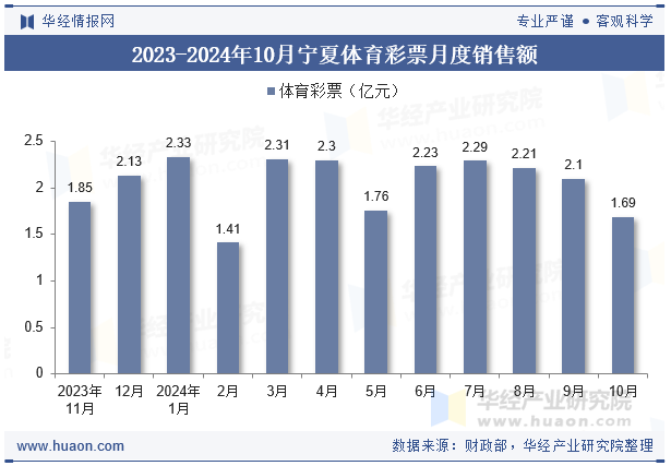 2023-2024年10月宁夏体育彩票月度销售额