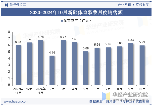 2023-2024年10月新疆体育彩票月度销售额