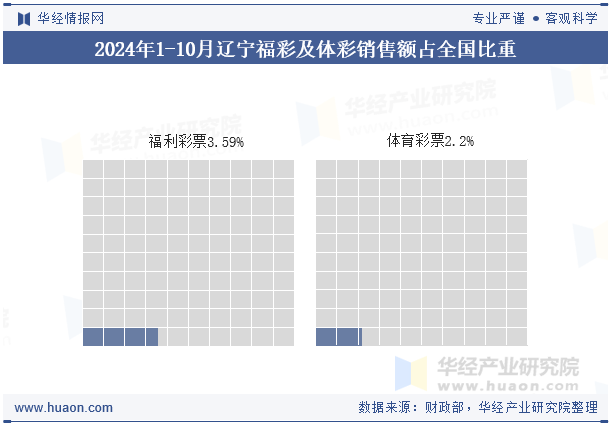 2024年1-10月辽宁福彩及体彩销售额占全国比重