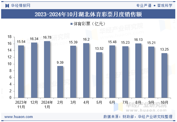 2023-2024年10月湖北体育彩票月度销售额