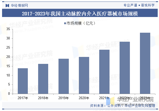 2017-2023年我国主动脉腔内介入医疗器械市场规模