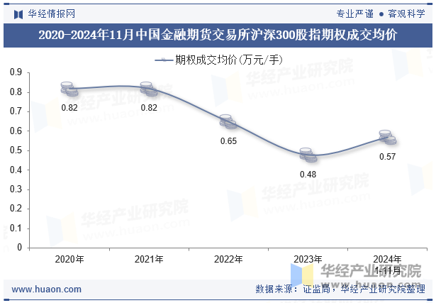 2020-2024年11月中国金融期货交易所沪深300股指期权成交均价