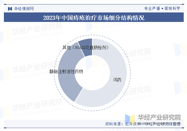 2023年中国痔疮治疗市场细分结构情况