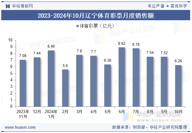 2023-2024年10月辽宁体育彩票月度销售额