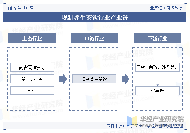 现制养生茶饮行业产业链