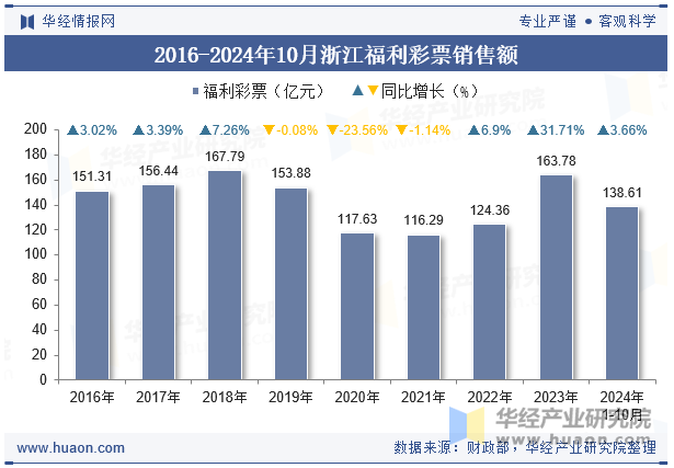 2016-2024年10月浙江福利彩票销售额