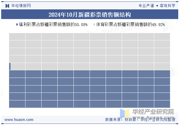 2024年10月新疆彩票销售额结构