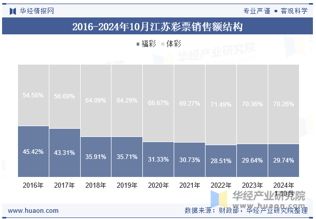 2016-2024年10月江苏彩票销售额结构