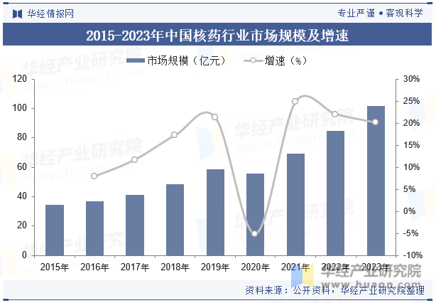 2015-2023年中国核药行业市场规模及增速