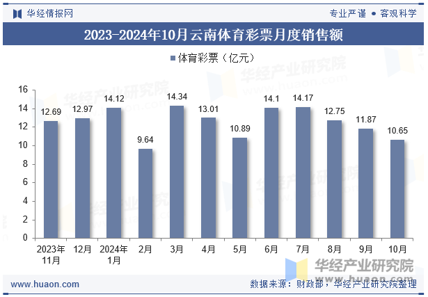 2023-2024年10月云南体育彩票月度销售额