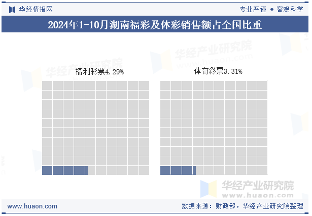 2024年1-10月湖南福彩及体彩销售额占全国比重