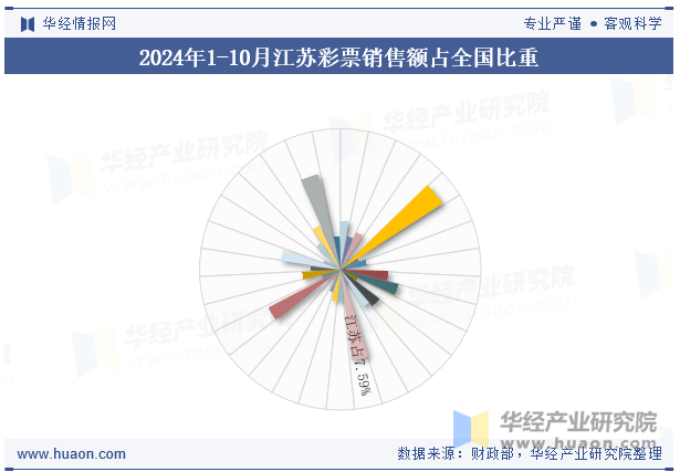 2024年1-10月江苏彩票销售额占全国比重