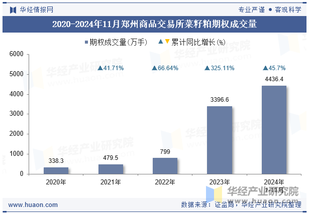 2020-2024年11月郑州商品交易所菜籽粕期权成交量