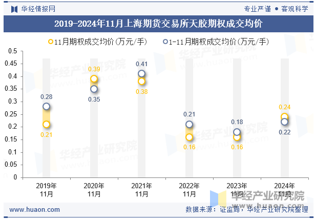 2019-2024年11月上海期货交易所天胶期权成交均价