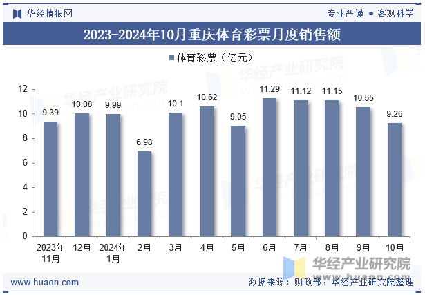 2023-2024年10月重庆体育彩票月度销售额