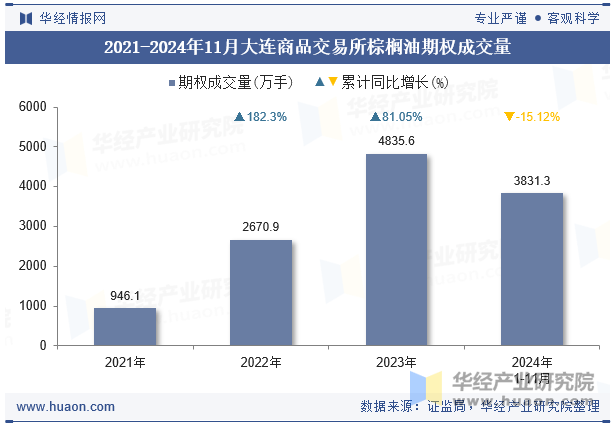 2021-2024年11月大连商品交易所棕榈油期权成交量