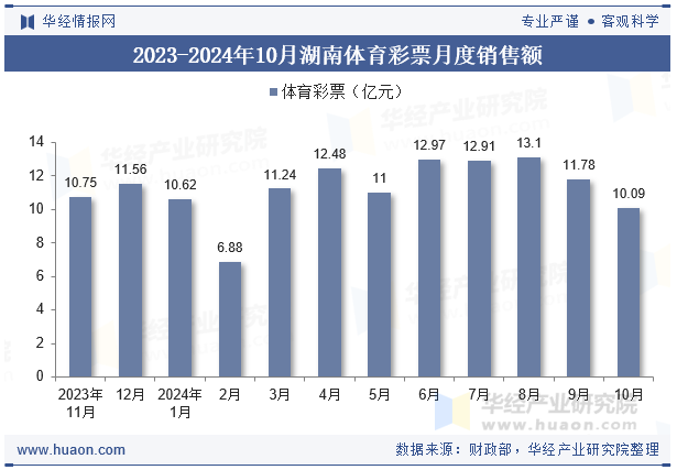 2023-2024年10月湖南体育彩票月度销售额