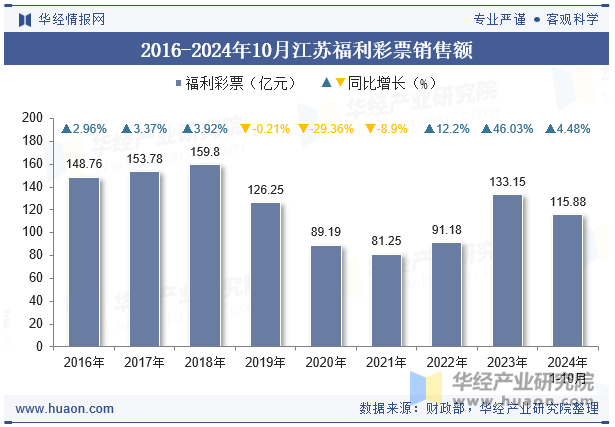 2016-2024年10月江苏福利彩票销售额