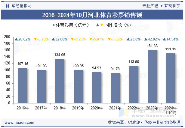 2016-2024年10月河北体育彩票销售额