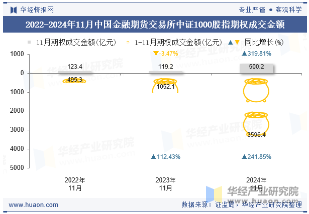 2022-2024年11月中国金融期货交易所中证1000股指期权成交金额