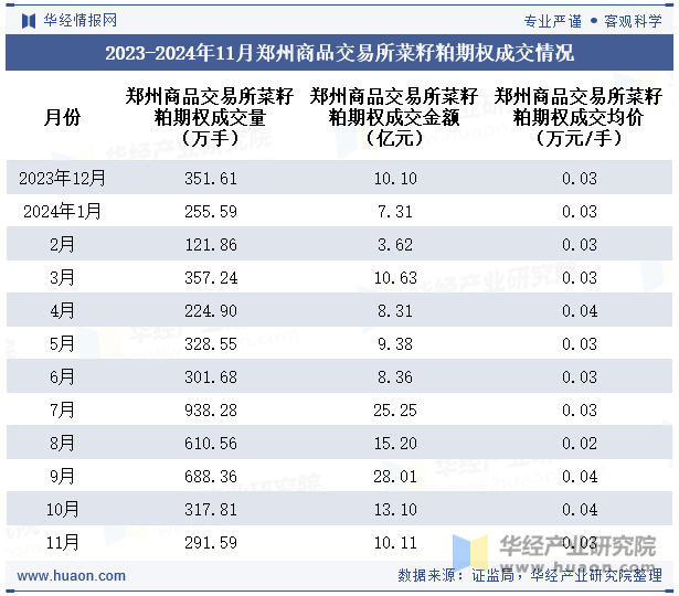 2023-2024年11月郑州商品交易所菜籽粕期权成交情况