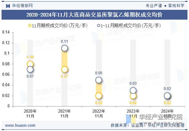 2020-2024年11月大连商品交易所聚氯乙烯期权成交均价