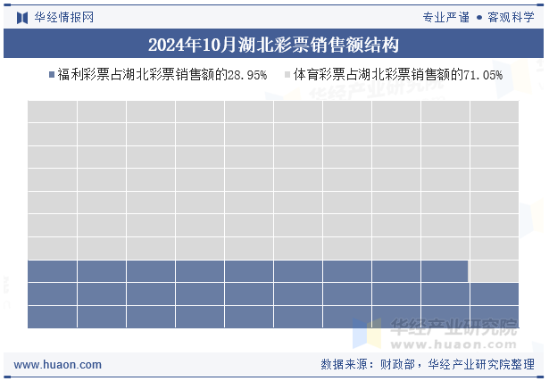 2024年10月湖北彩票销售额结构