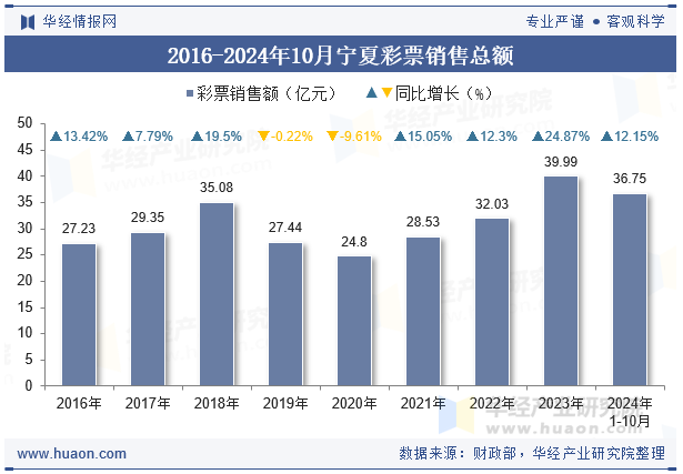 2016-2024年10月宁夏彩票销售总额