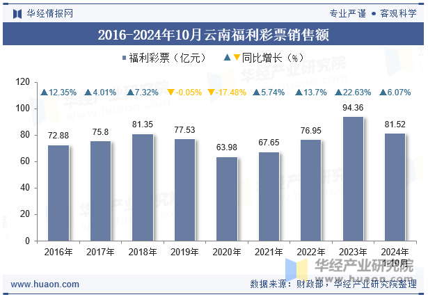 2016-2024年10月云南福利彩票销售额