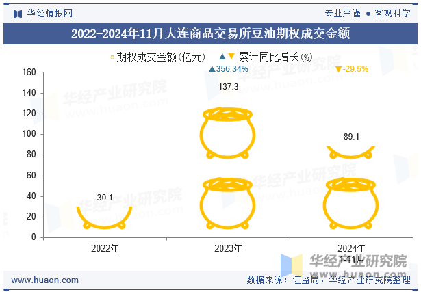 2022-2024年11月大连商品交易所豆油期权成交金额