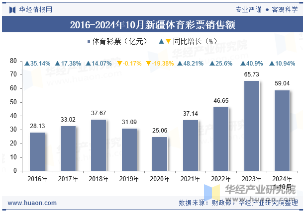 2016-2024年10月新疆体育彩票销售额