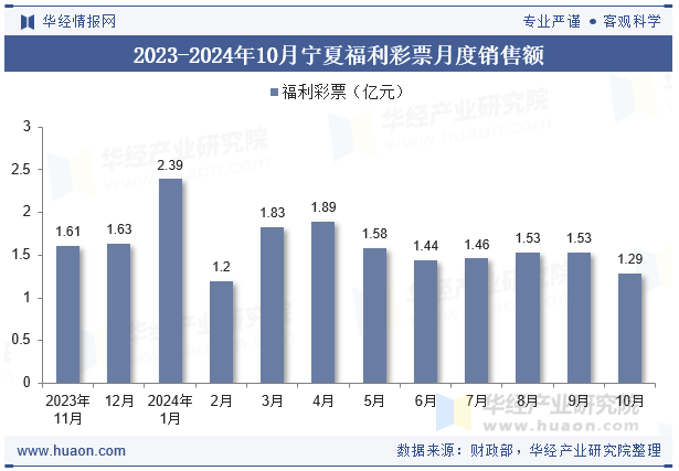 2023-2024年10月宁夏福利彩票月度销售额