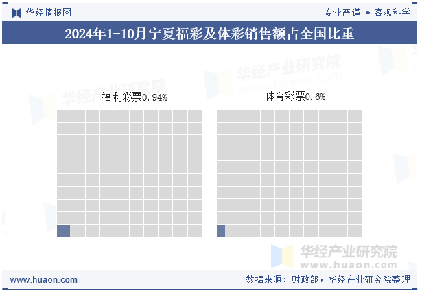 2024年1-10月宁夏福彩及体彩销售额占全国比重