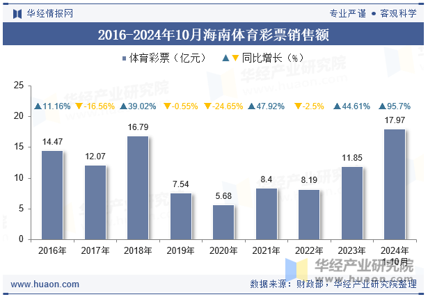 2016-2024年10月海南体育彩票销售额