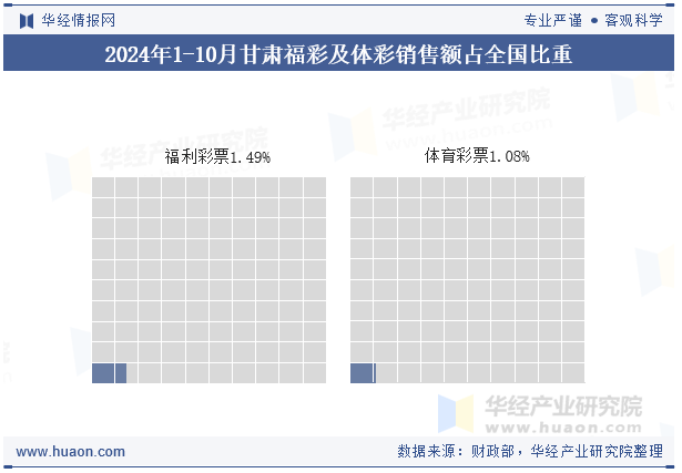 2024年1-10月甘肃福彩及体彩销售额占全国比重