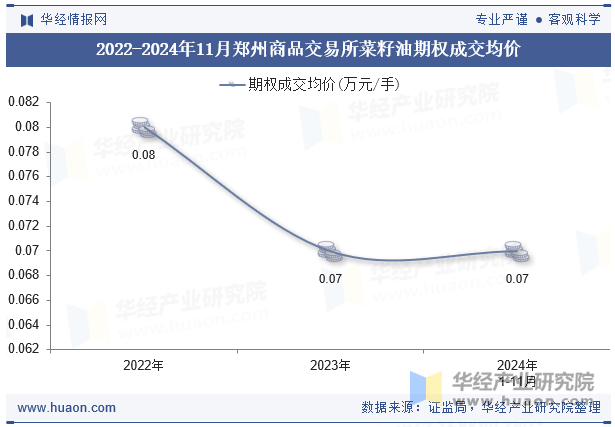 2022-2024年11月郑州商品交易所菜籽油期权成交均价