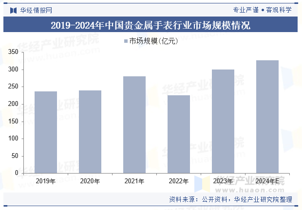 2019-2024年中国贵金属手表行业市场规模情况