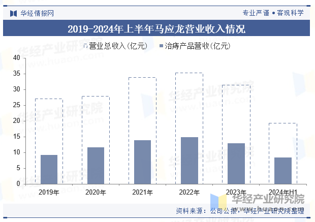 2019-2024年上半年马应龙营业收入情况