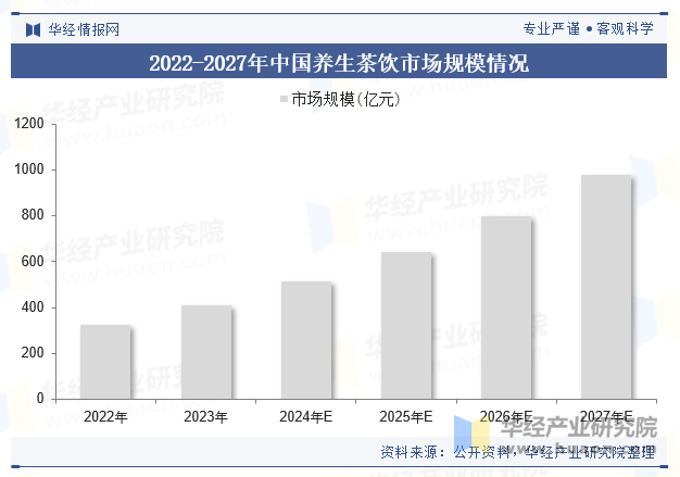 2022-2027年中国养生茶饮市场规模情况