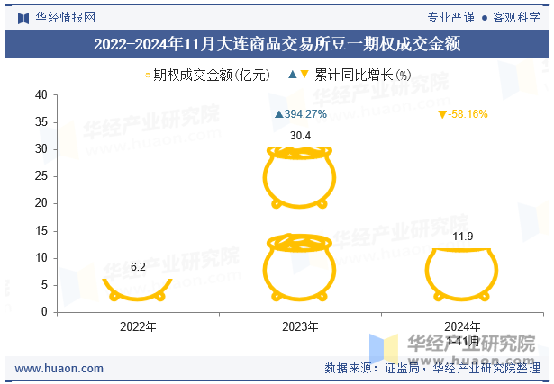 2022-2024年11月大连商品交易所豆一期权成交金额