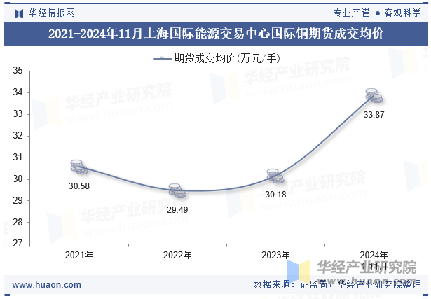 2021-2024年11月上海国际能源交易中心国际铜期货成交均价