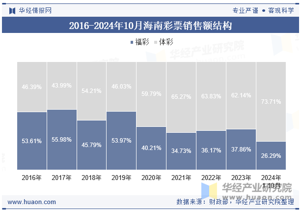 2016-2024年10月海南彩票销售额结构