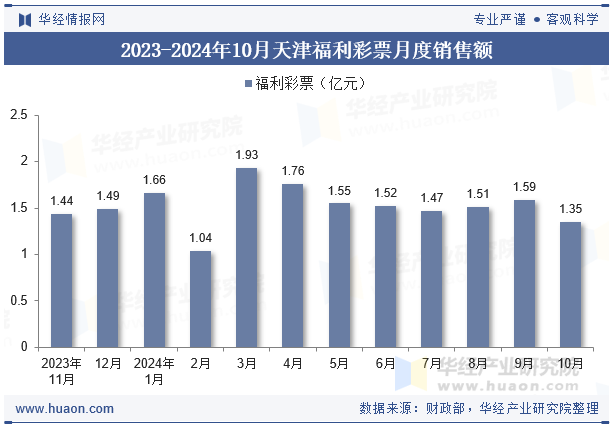 2023-2024年10月天津福利彩票月度销售额